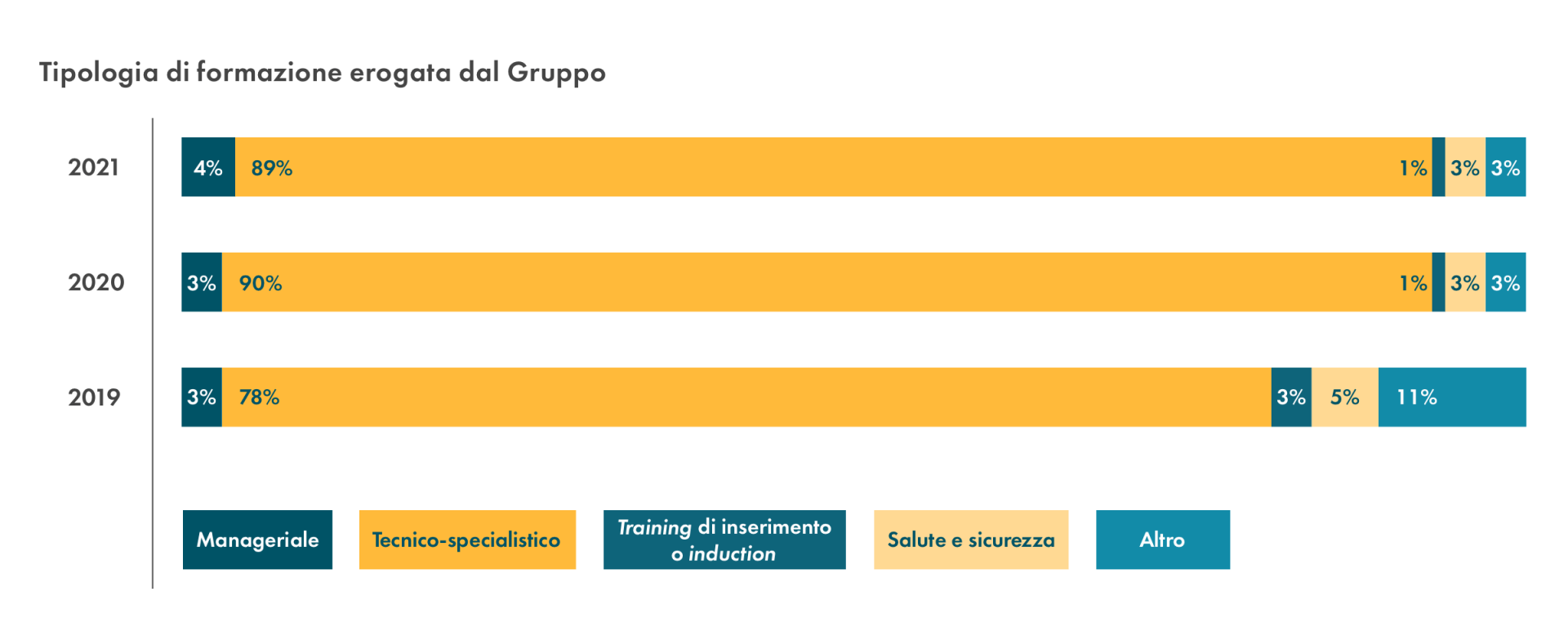 Tipologia di formazione erogata dal Gruppo